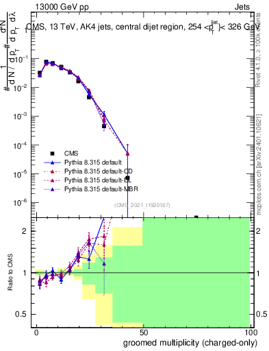 Plot of j.nch.g in 13000 GeV pp collisions