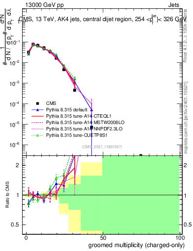 Plot of j.nch.g in 13000 GeV pp collisions