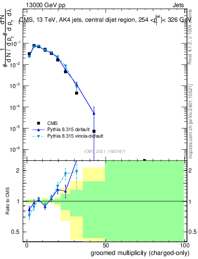 Plot of j.nch.g in 13000 GeV pp collisions