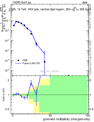 Plot of j.nch.g in 13000 GeV pp collisions