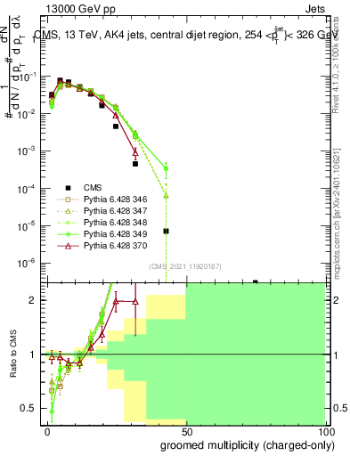 Plot of j.nch.g in 13000 GeV pp collisions