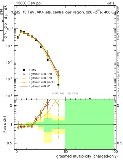 Plot of j.nch.g in 13000 GeV pp collisions