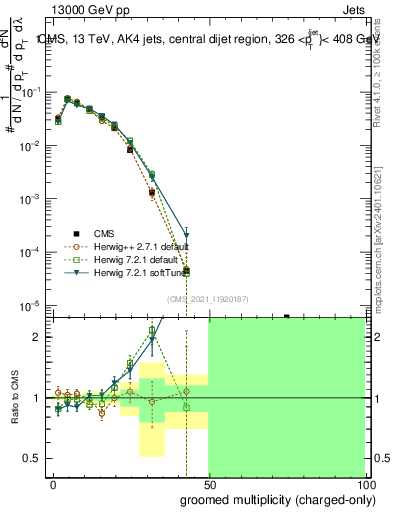 Plot of j.nch.g in 13000 GeV pp collisions