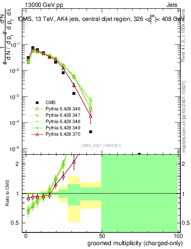 Plot of j.nch.g in 13000 GeV pp collisions