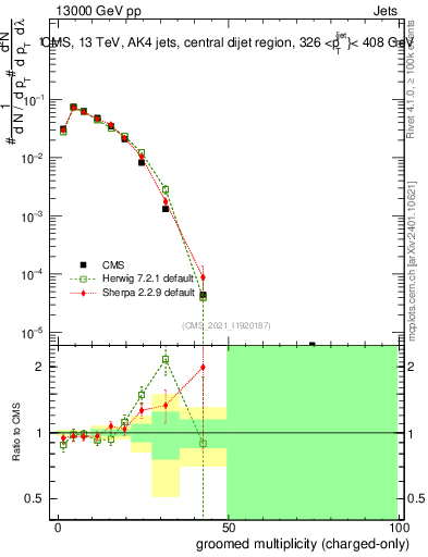 Plot of j.nch.g in 13000 GeV pp collisions
