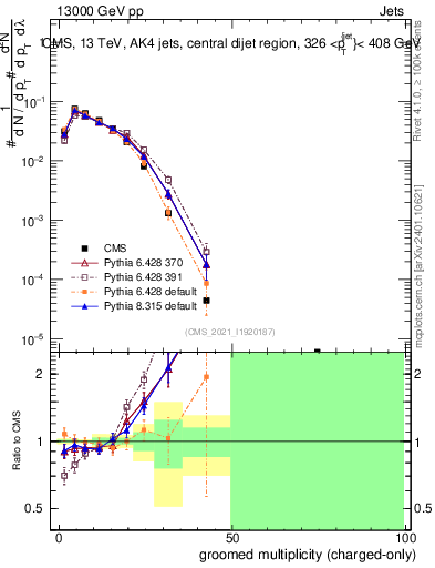 Plot of j.nch.g in 13000 GeV pp collisions