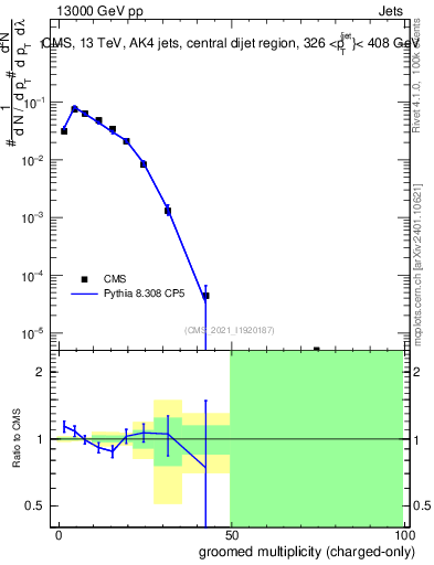 Plot of j.nch.g in 13000 GeV pp collisions