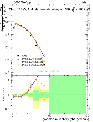 Plot of j.nch.g in 13000 GeV pp collisions
