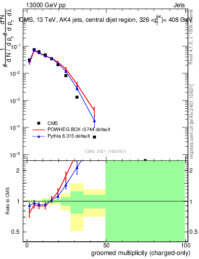 Plot of j.nch.g in 13000 GeV pp collisions