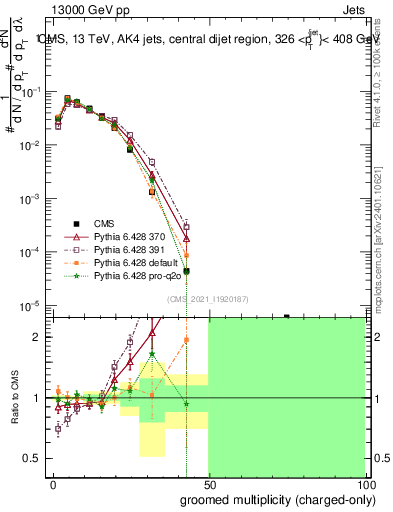 Plot of j.nch.g in 13000 GeV pp collisions