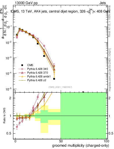 Plot of j.nch.g in 13000 GeV pp collisions