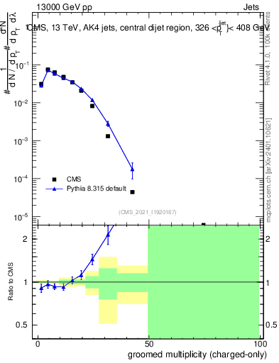 Plot of j.nch.g in 13000 GeV pp collisions