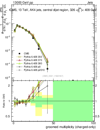 Plot of j.nch.g in 13000 GeV pp collisions