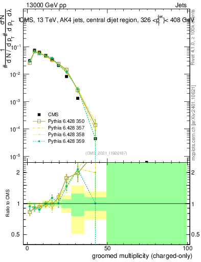 Plot of j.nch.g in 13000 GeV pp collisions