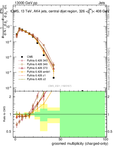 Plot of j.nch.g in 13000 GeV pp collisions