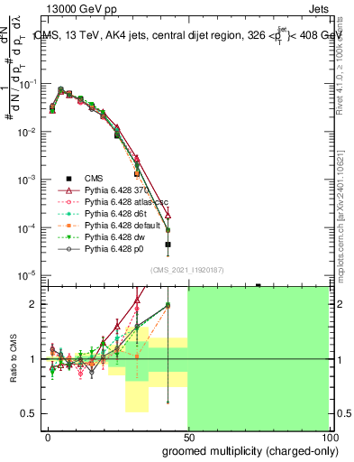 Plot of j.nch.g in 13000 GeV pp collisions