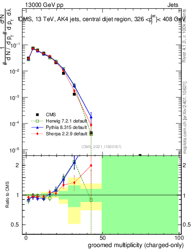 Plot of j.nch.g in 13000 GeV pp collisions