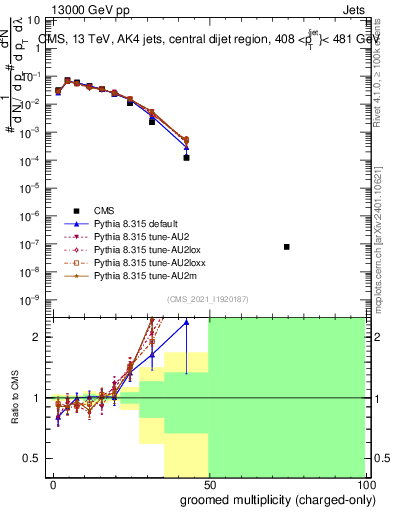Plot of j.nch.g in 13000 GeV pp collisions