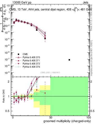 Plot of j.nch.g in 13000 GeV pp collisions