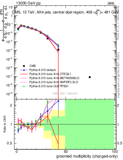 Plot of j.nch.g in 13000 GeV pp collisions