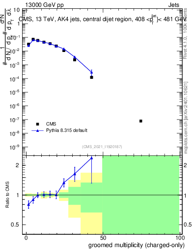 Plot of j.nch.g in 13000 GeV pp collisions
