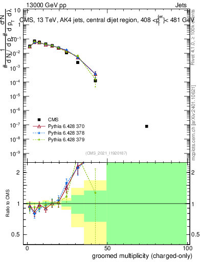 Plot of j.nch.g in 13000 GeV pp collisions