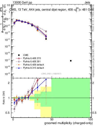Plot of j.nch.g in 13000 GeV pp collisions