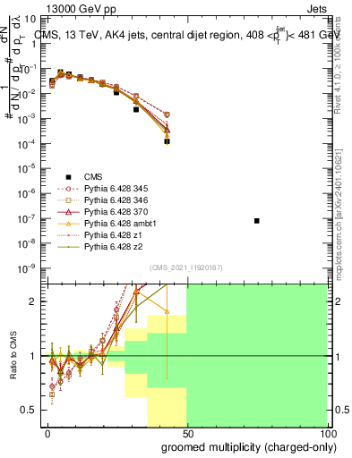Plot of j.nch.g in 13000 GeV pp collisions