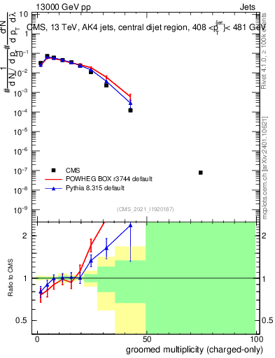 Plot of j.nch.g in 13000 GeV pp collisions