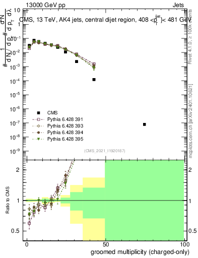 Plot of j.nch.g in 13000 GeV pp collisions
