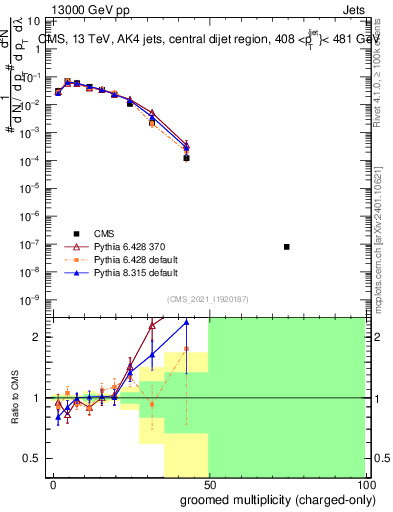 Plot of j.nch.g in 13000 GeV pp collisions
