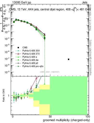 Plot of j.nch.g in 13000 GeV pp collisions