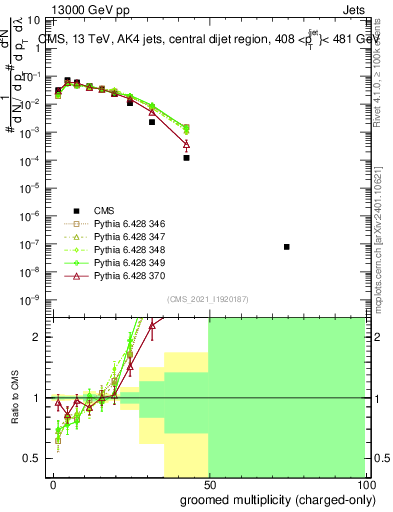 Plot of j.nch.g in 13000 GeV pp collisions