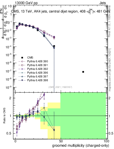 Plot of j.nch.g in 13000 GeV pp collisions