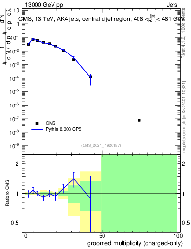 Plot of j.nch.g in 13000 GeV pp collisions