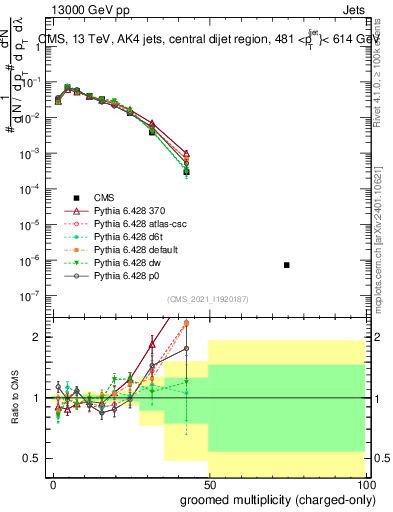 Plot of j.nch.g in 13000 GeV pp collisions