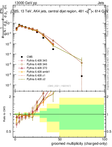 Plot of j.nch.g in 13000 GeV pp collisions