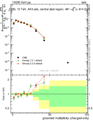 Plot of j.nch.g in 13000 GeV pp collisions