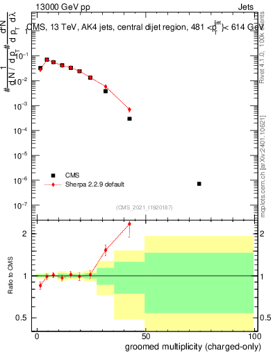 Plot of j.nch.g in 13000 GeV pp collisions