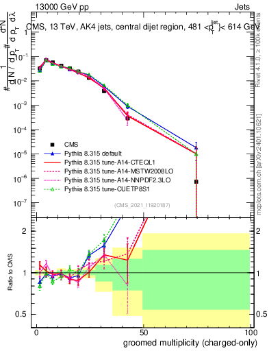 Plot of j.nch.g in 13000 GeV pp collisions