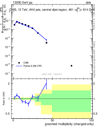 Plot of j.nch.g in 13000 GeV pp collisions