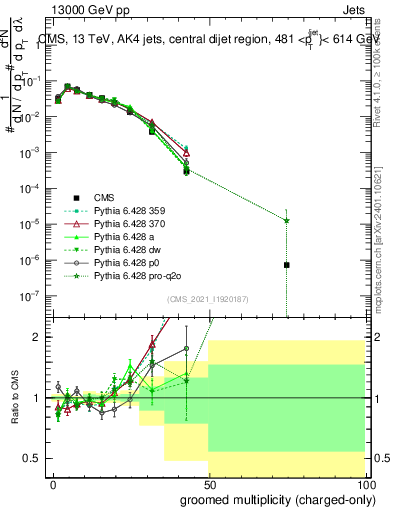 Plot of j.nch.g in 13000 GeV pp collisions