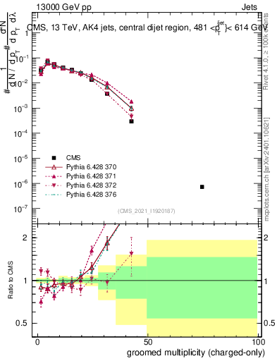 Plot of j.nch.g in 13000 GeV pp collisions