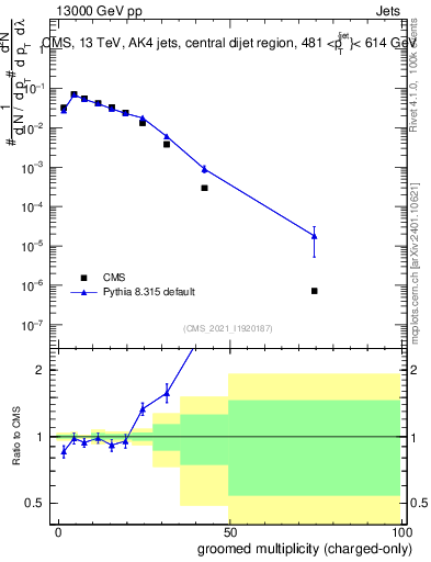 Plot of j.nch.g in 13000 GeV pp collisions