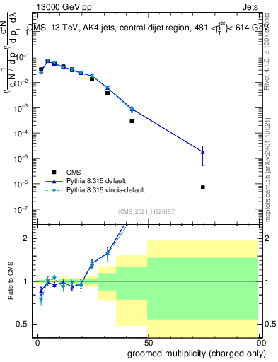 Plot of j.nch.g in 13000 GeV pp collisions