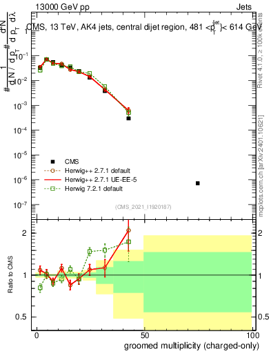 Plot of j.nch.g in 13000 GeV pp collisions