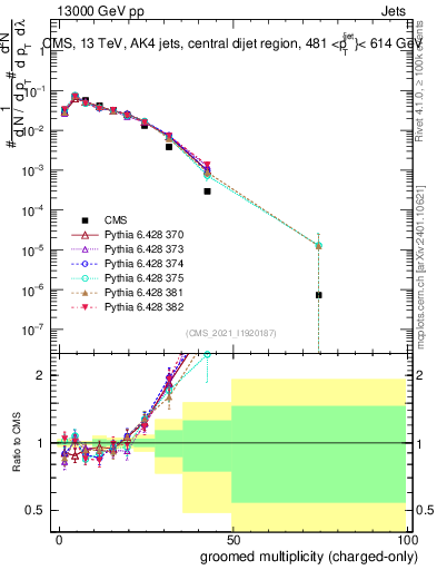 Plot of j.nch.g in 13000 GeV pp collisions