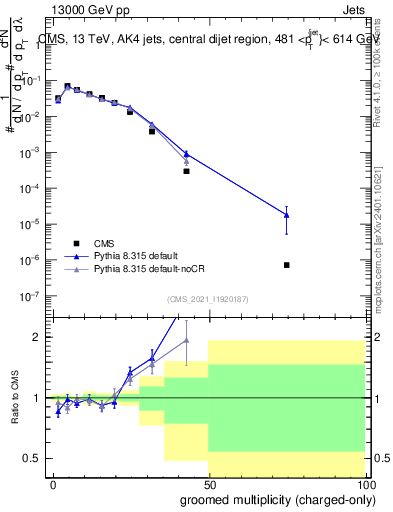 Plot of j.nch.g in 13000 GeV pp collisions