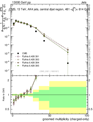 Plot of j.nch.g in 13000 GeV pp collisions