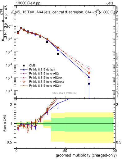 Plot of j.nch.g in 13000 GeV pp collisions